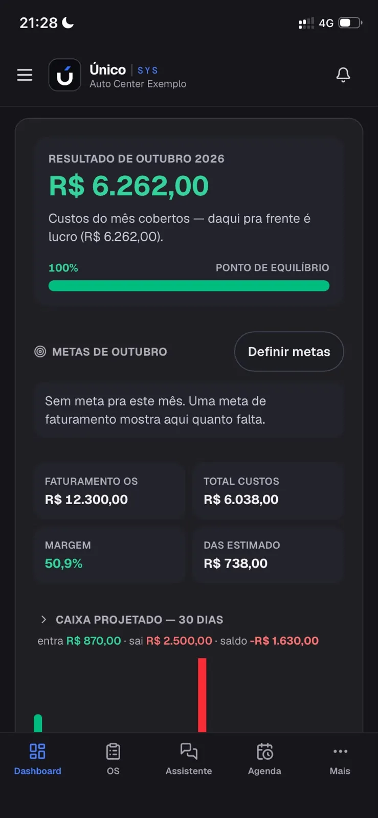 Resultado do mês e ponto de equilíbrio